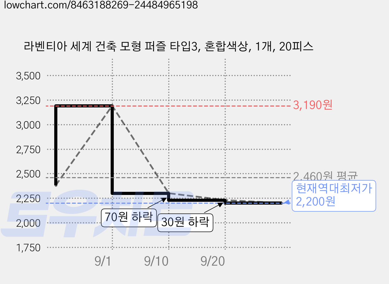 라벤티아 세계 건축 모형 퍼즐 타입3, 혼합색상, 1개, 20피스 가격 변동 차트, 현재가 2,200원, 역대최저가