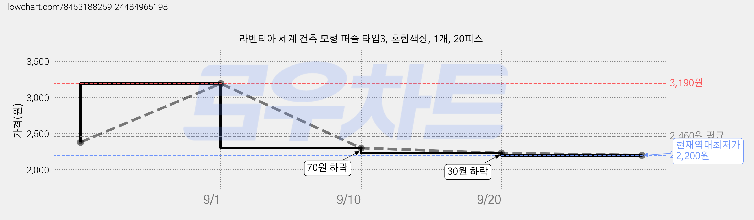 라벤티아 세계 건축 모형 퍼즐 타입3, 혼합색상, 1개, 20피스 가격 변동 차트, 현재가 2,200원, 역대최저가