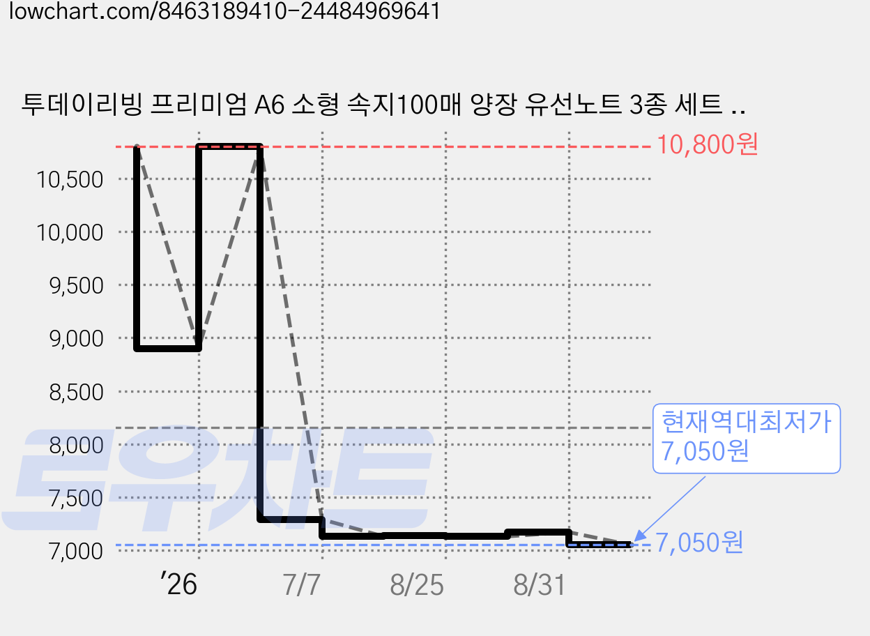 투데이리빙 프리미엄 A6 소형 속지100매 양장 유선노트 3종 세트 R98375A, 블랙+그레이+그린, 3개 가격 변동 차트, 현재가 7,050원, 역대최저가
