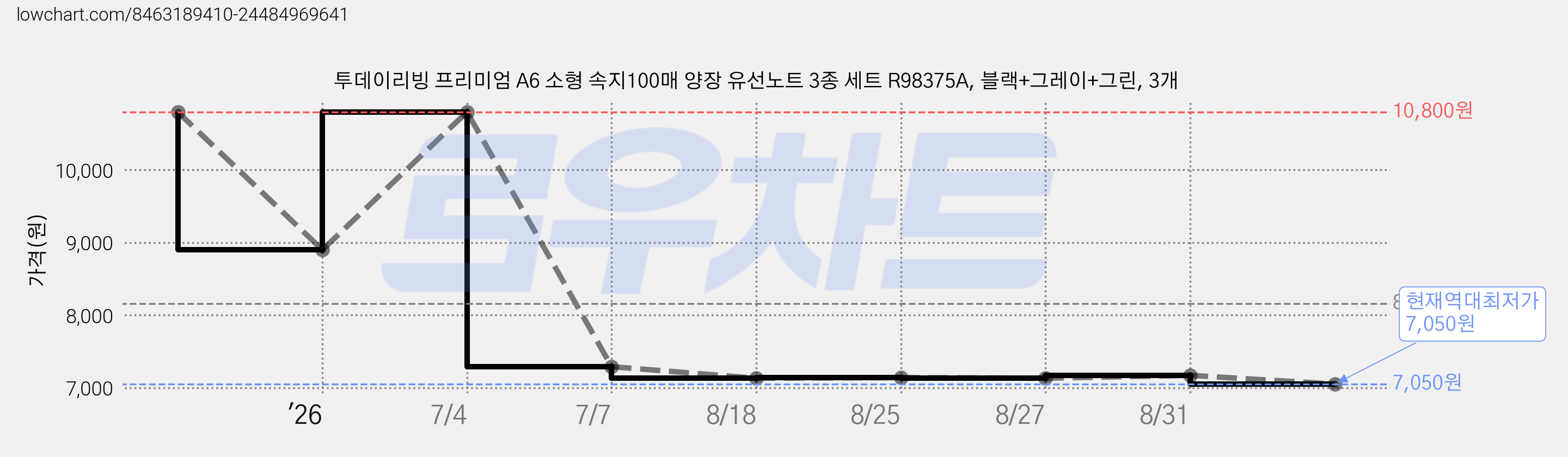 투데이리빙 프리미엄 A6 소형 속지100매 양장 유선노트 3종 세트 R98375A, 블랙+그레이+그린, 3개 가격 변동 차트, 현재가 7,050원, 역대최저가