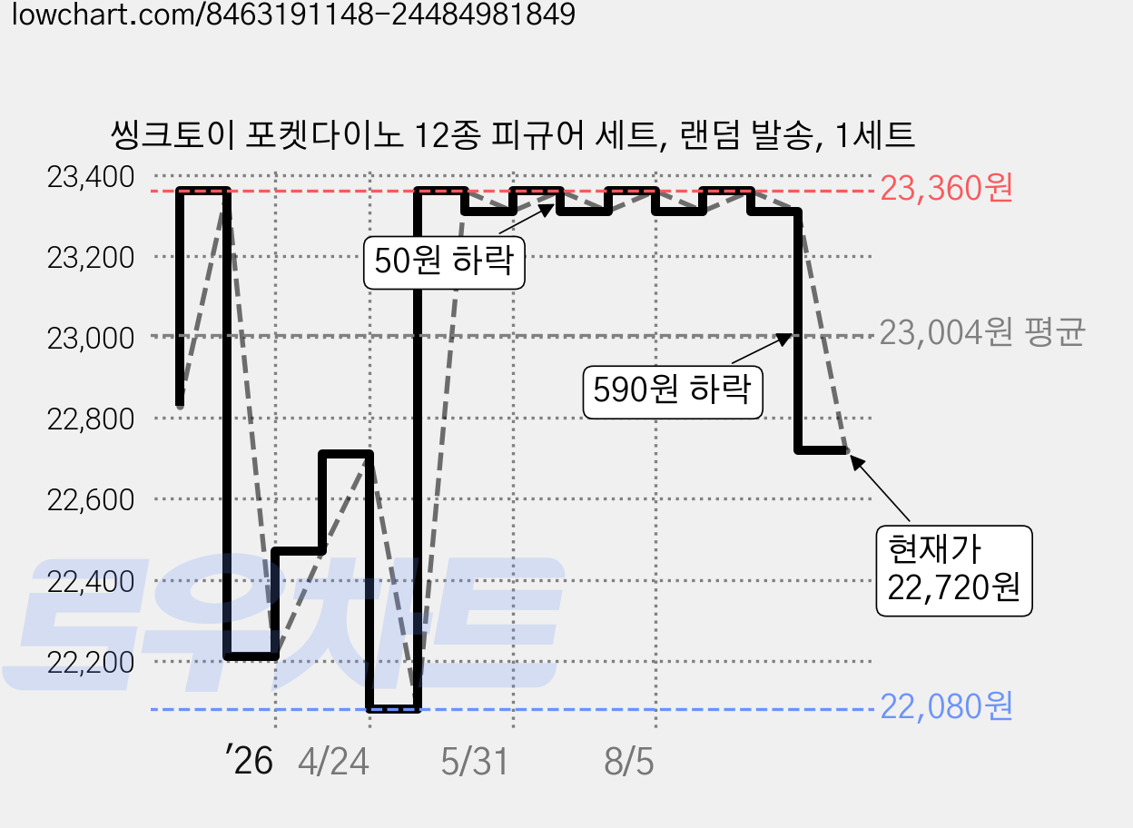 씽크토이 포켓다이노 12종 피규어 세트, 랜덤 발송, 1세트 가격 변동 차트, 현재가 22,720원, 관측 최저가 22,080원