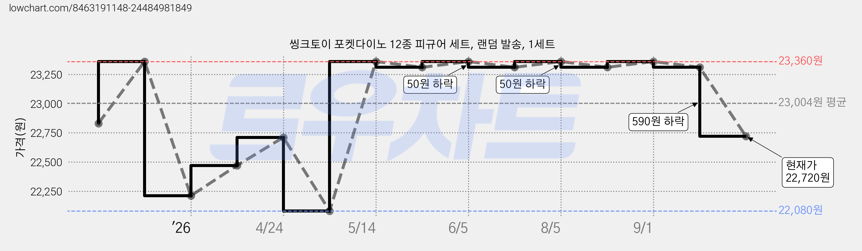 씽크토이 포켓다이노 12종 피규어 세트, 랜덤 발송, 1세트 가격 변동 차트, 현재가 22,720원, 관측 최저가 22,080원