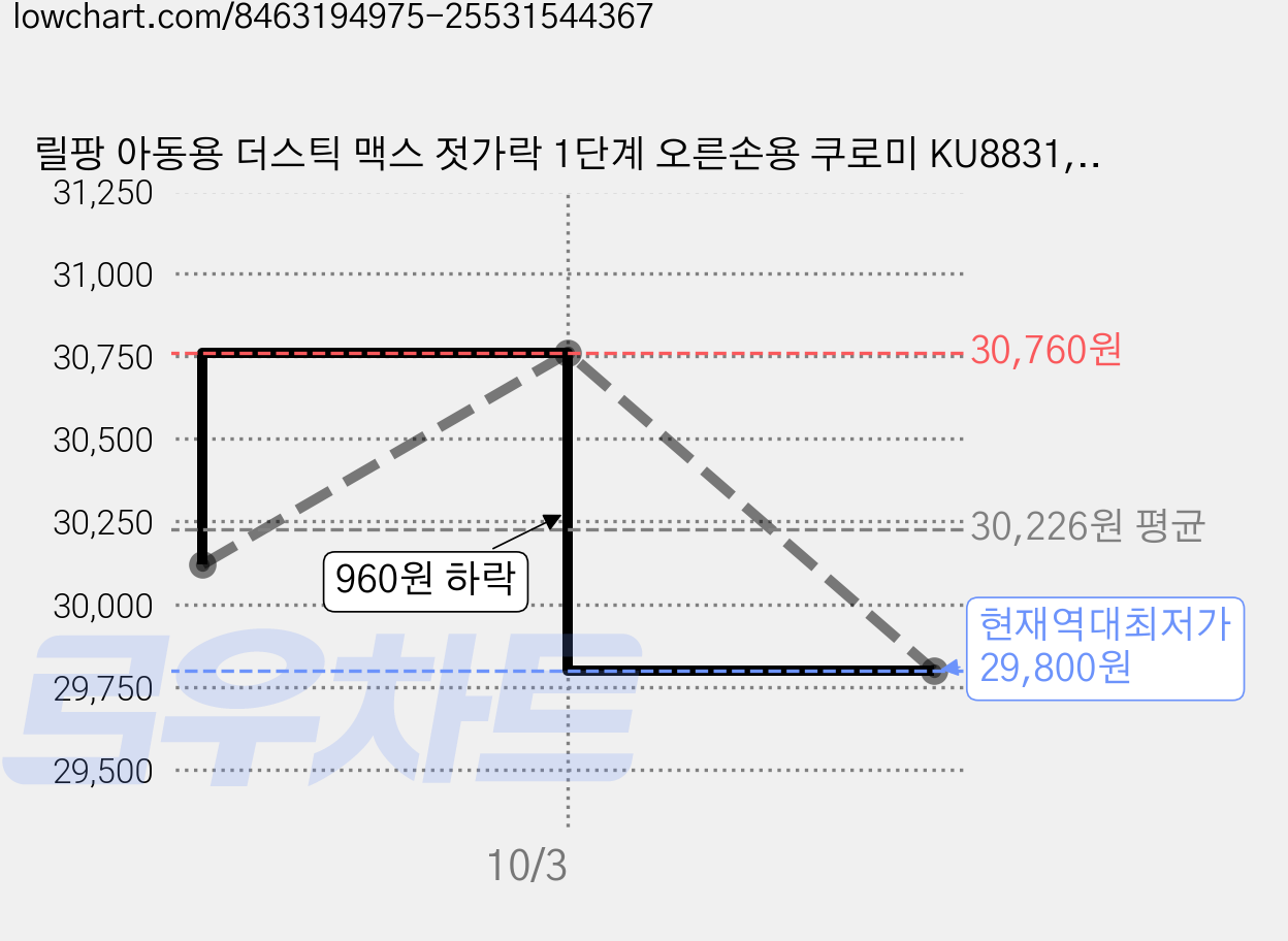 릴팡 아동용 더스틱 맥스 젓가락 1단계 오른손용 쿠로미 KU8831, 혼합색상, 4개 가격 변동 차트, 현재가 29,800원, 역대최저가