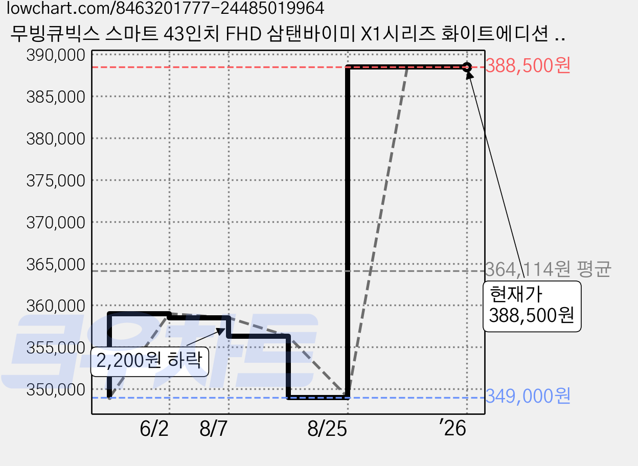 무빙큐빅스 스마트 43인치 FHD 삼탠바이미 X1시리즈 화이트에디션 셋트 이동식 tv 거치대 스탠바이미 삼텐 중소바이미, 고객직접설치, 스탠드형, 109cm/43인치 가격 변동 차트, 현재가 388,500원, 관측 최저가 349,000원