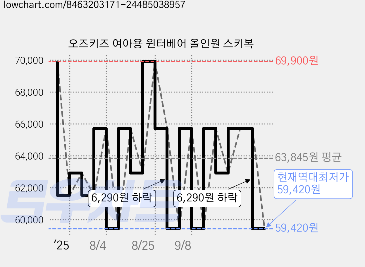 오즈키즈 여아용 윈터베어 올인원 스키복 가격 변동 차트, 현재가 59,420원, 역대최저가
