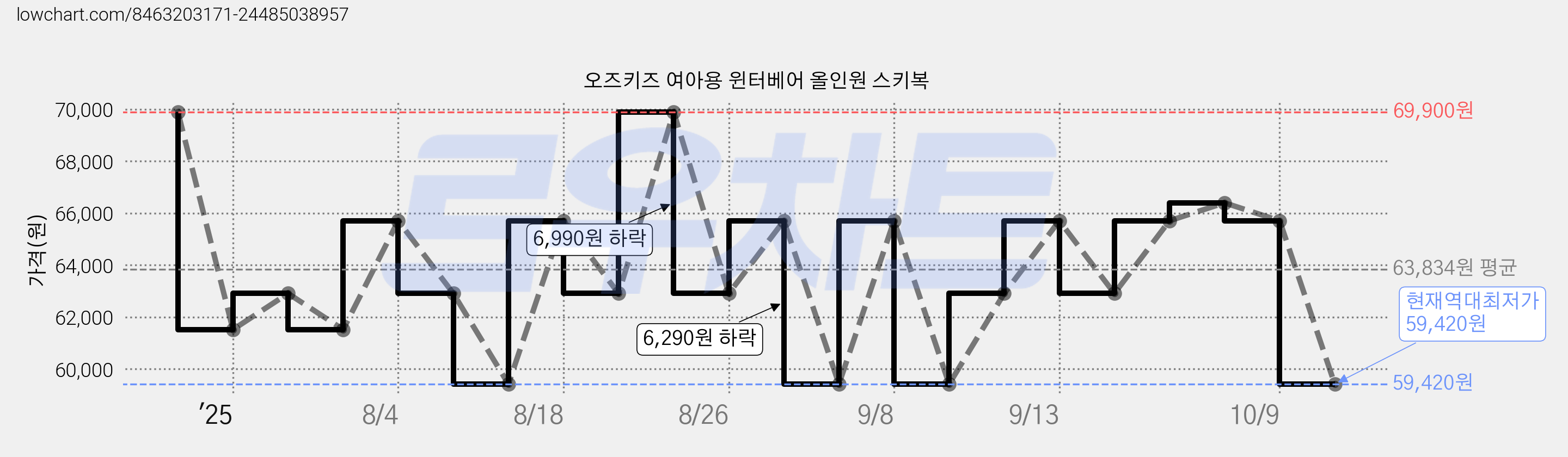 오즈키즈 여아용 윈터베어 올인원 스키복 가격 변동 차트, 현재가 59,420원, 역대최저가