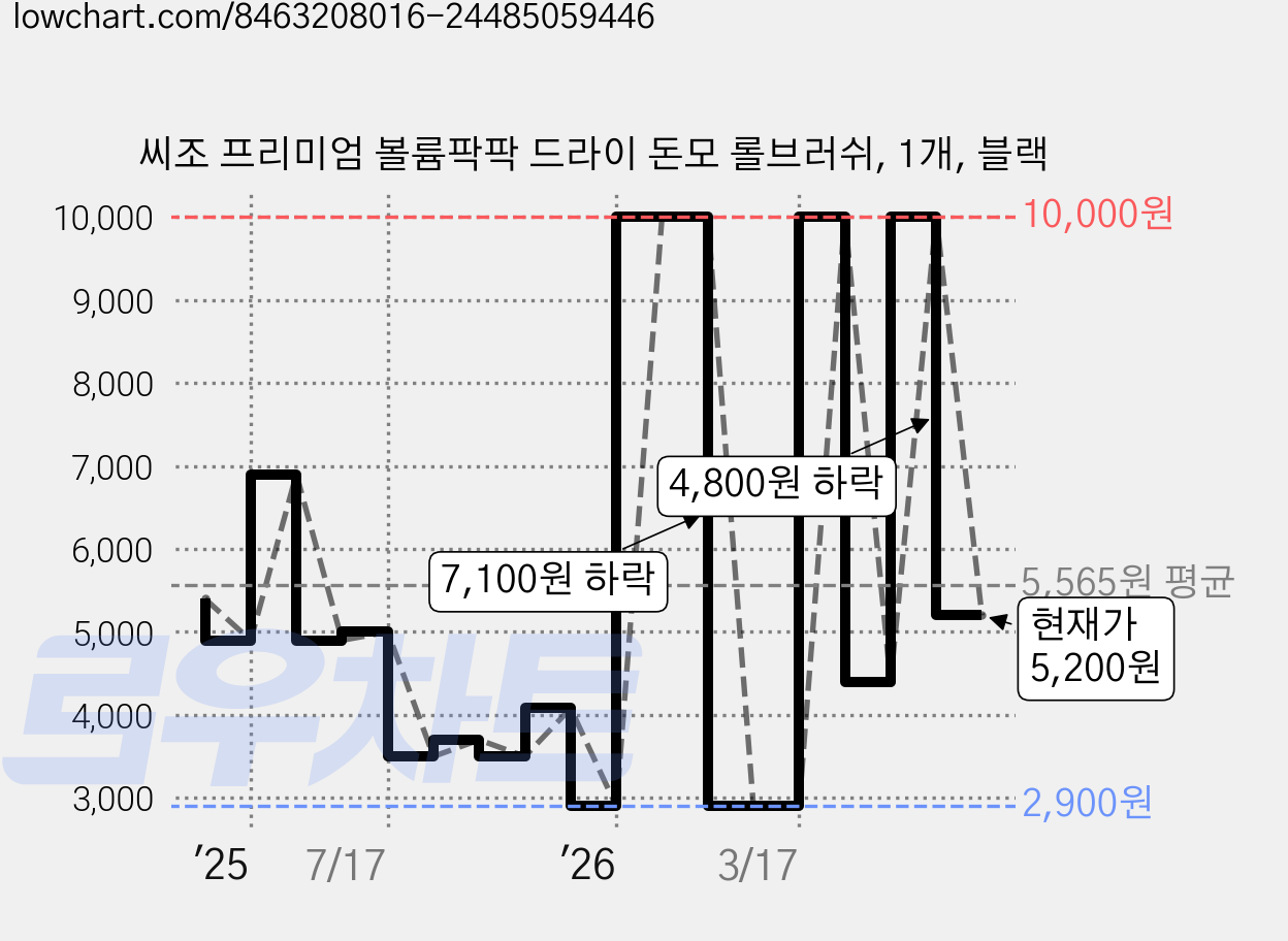 씨조 프리미엄 볼륨팍팍 드라이 돈모 롤브러쉬, 1개, 블랙 가격 변동 차트, 현재가 5,200원, 관측 최저가 2,900원