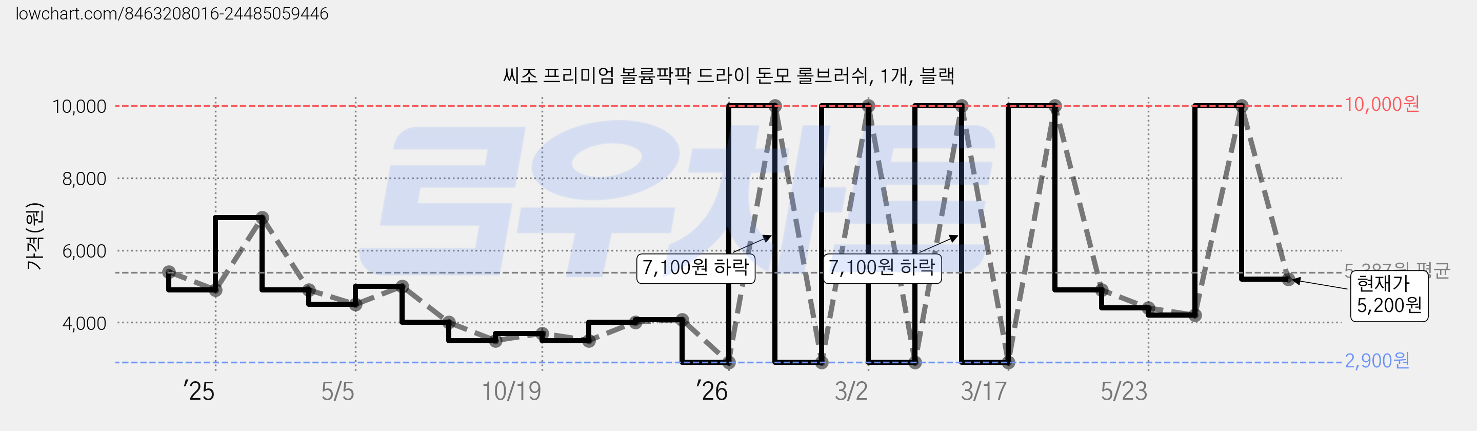 씨조 프리미엄 볼륨팍팍 드라이 돈모 롤브러쉬, 1개, 블랙 가격 변동 차트, 현재가 5,200원, 관측 최저가 2,900원