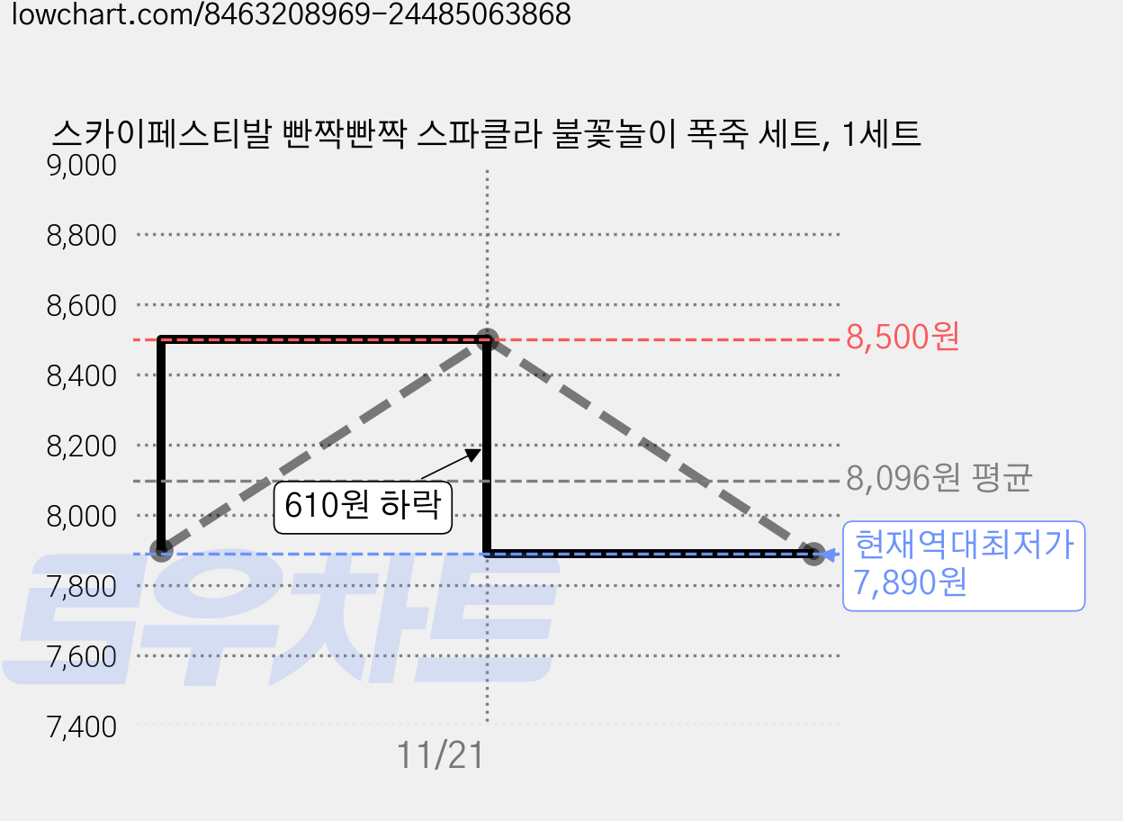 스카이페스티발 빤짝빤짝 스파클라 불꽃놀이 폭죽 세트, 1세트 가격 변동 차트, 현재가 7,890원, 역대최저가