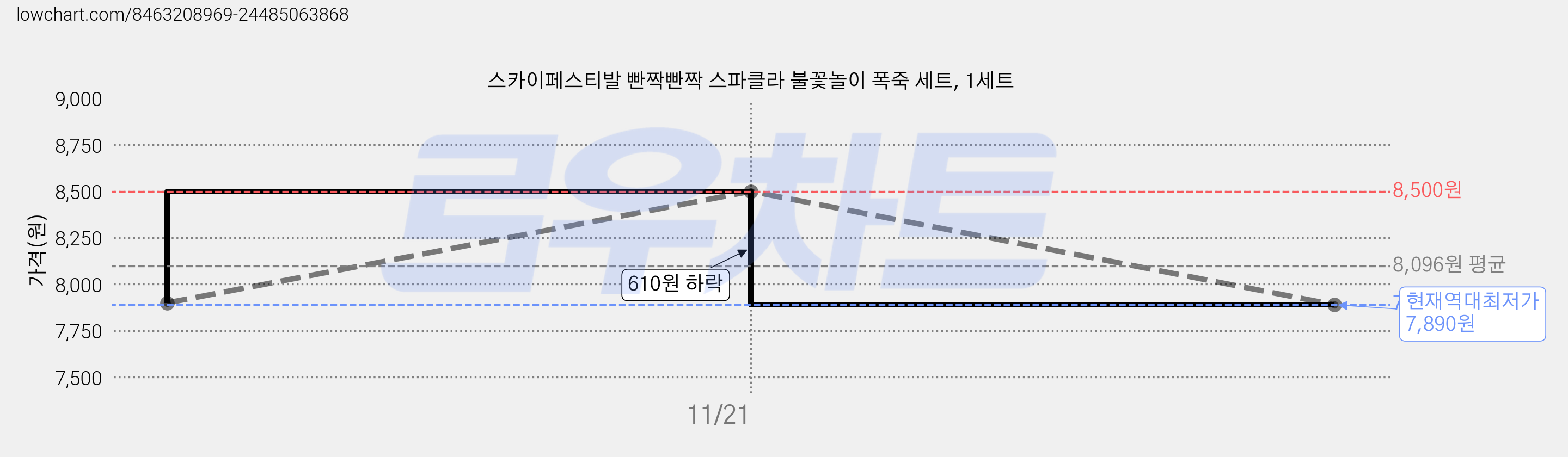 스카이페스티발 빤짝빤짝 스파클라 불꽃놀이 폭죽 세트, 1세트 가격 변동 차트, 현재가 7,890원, 역대최저가