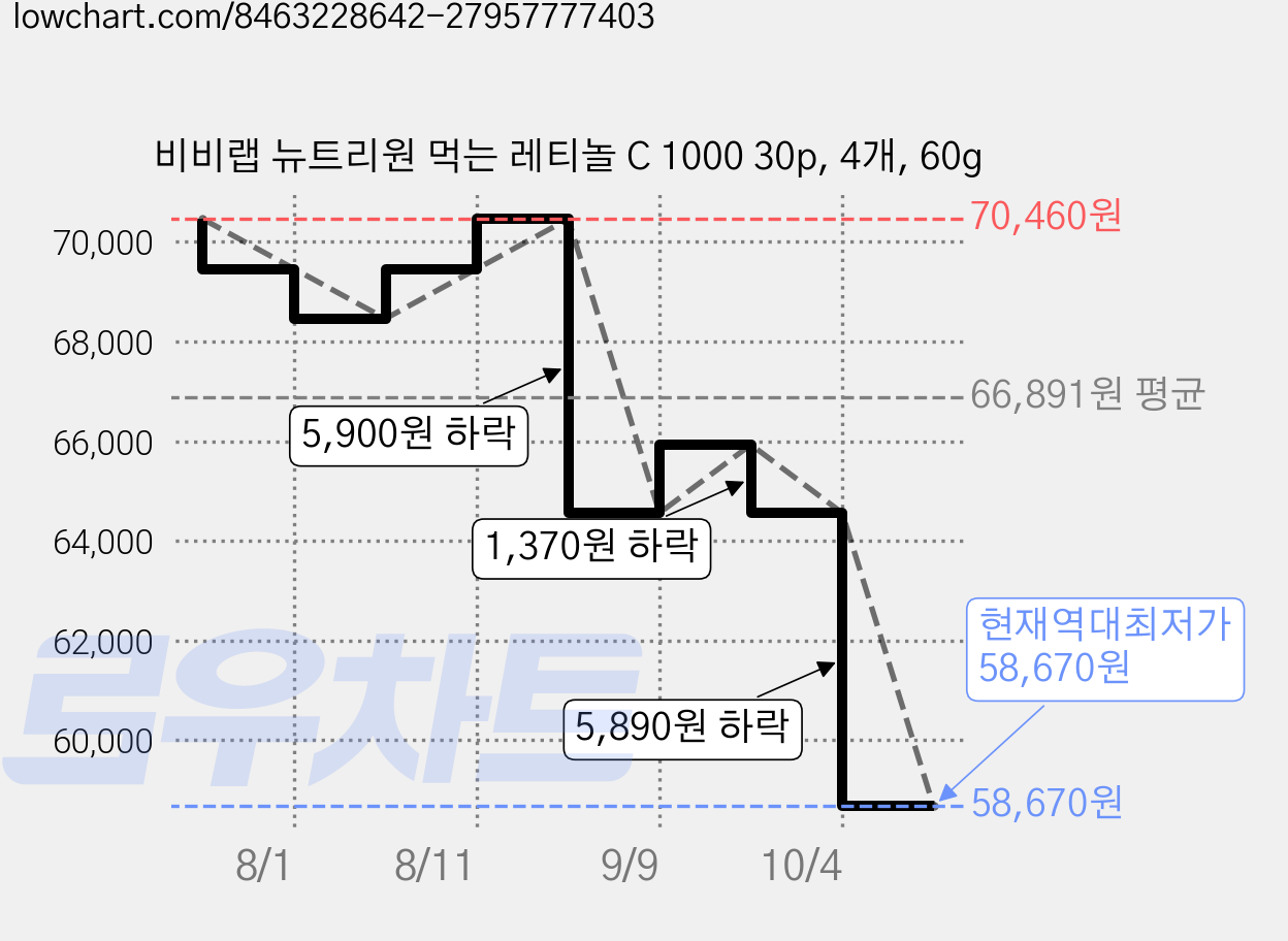 비비랩 뉴트리원 먹는 레티놀 C 1000 30p, 4개, 60g 가격 변동 차트, 현재가 58,670원, 역대최저가
