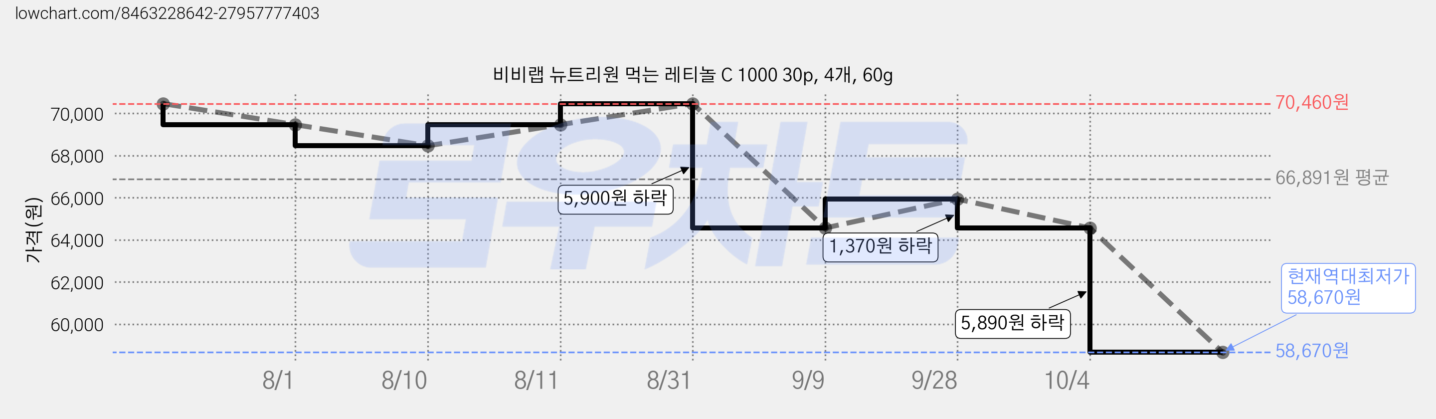 비비랩 뉴트리원 먹는 레티놀 C 1000 30p, 4개, 60g 가격 변동 차트, 현재가 58,670원, 역대최저가