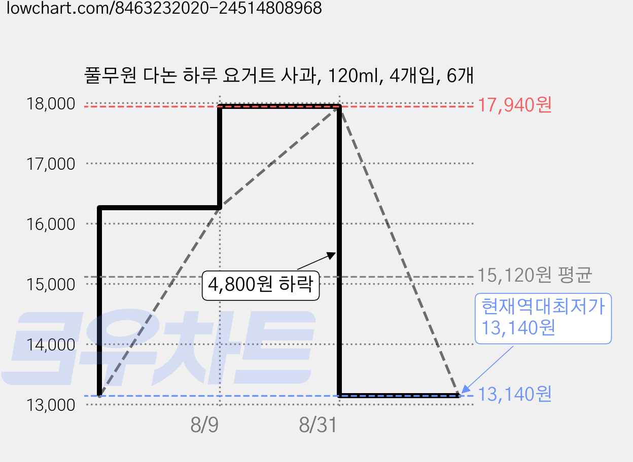 풀무원 다논 하루 요거트 사과, 120ml, 4개입, 6개 가격 변동 차트, 현재가 13,140원, 역대최저가