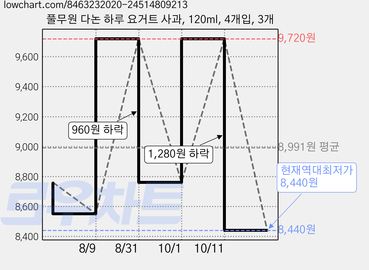 풀무원 다논 하루 요거트 사과, 120ml, 4개입, 3개 가격 변동 차트, 현재가 8,440원, 역대최저가