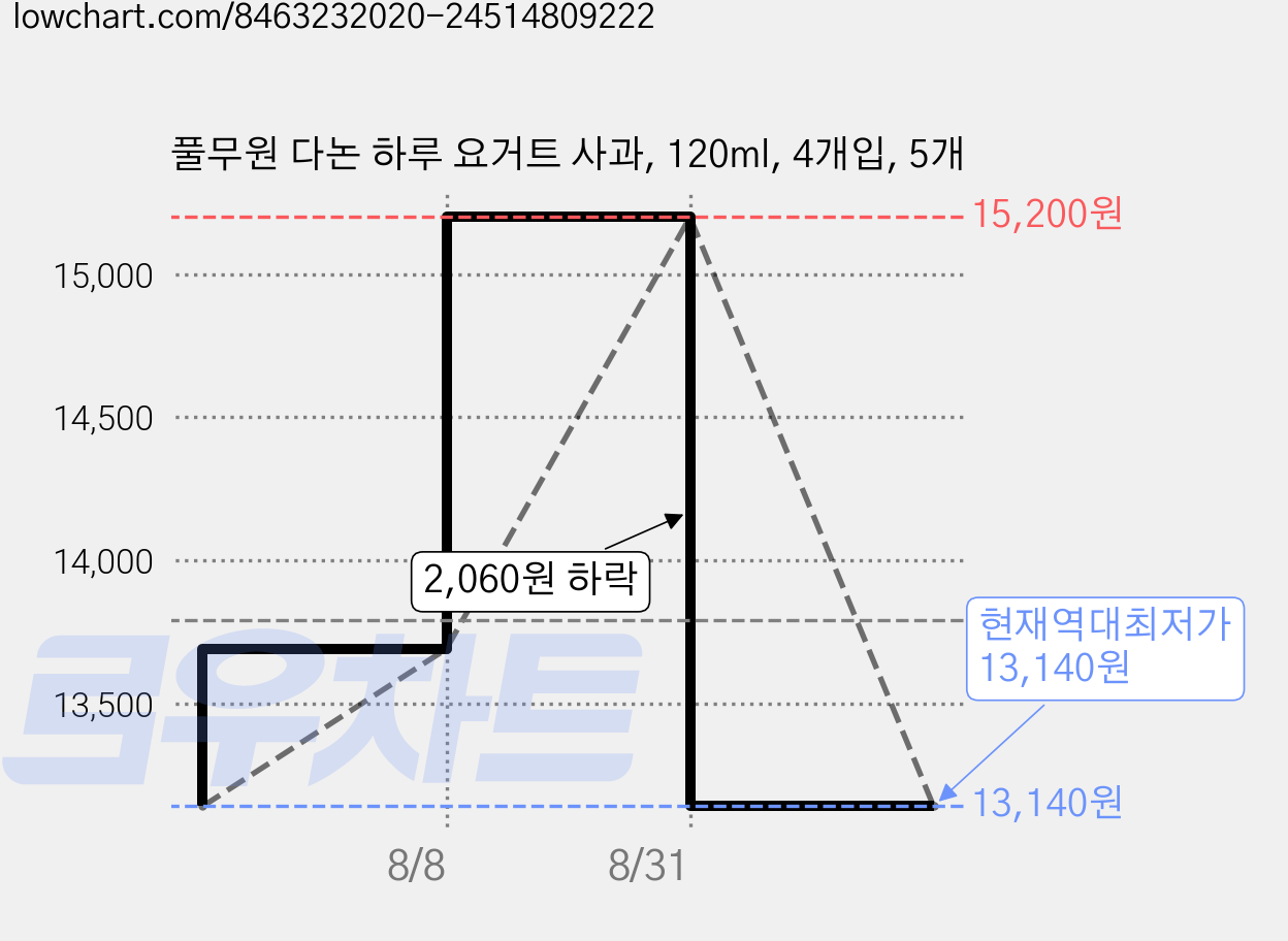 풀무원 다논 하루 요거트 사과, 120ml, 4개입, 5개 가격 변동 차트, 현재가 13,140원, 역대최저가