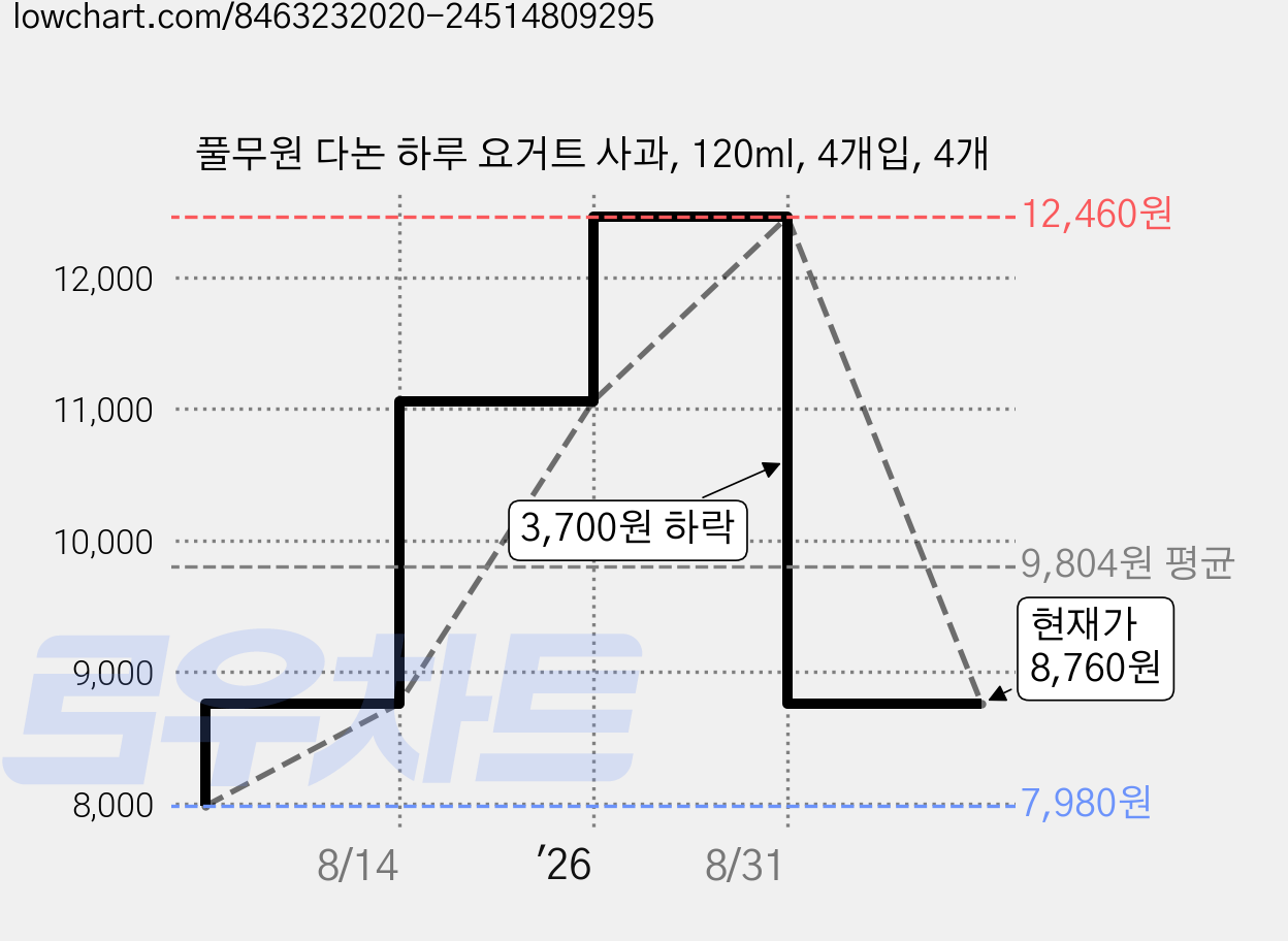 풀무원 다논 하루 요거트 사과, 120ml, 4개입, 4개 가격 변동 차트, 현재가 8,760원, 관측 최저가 7,980원