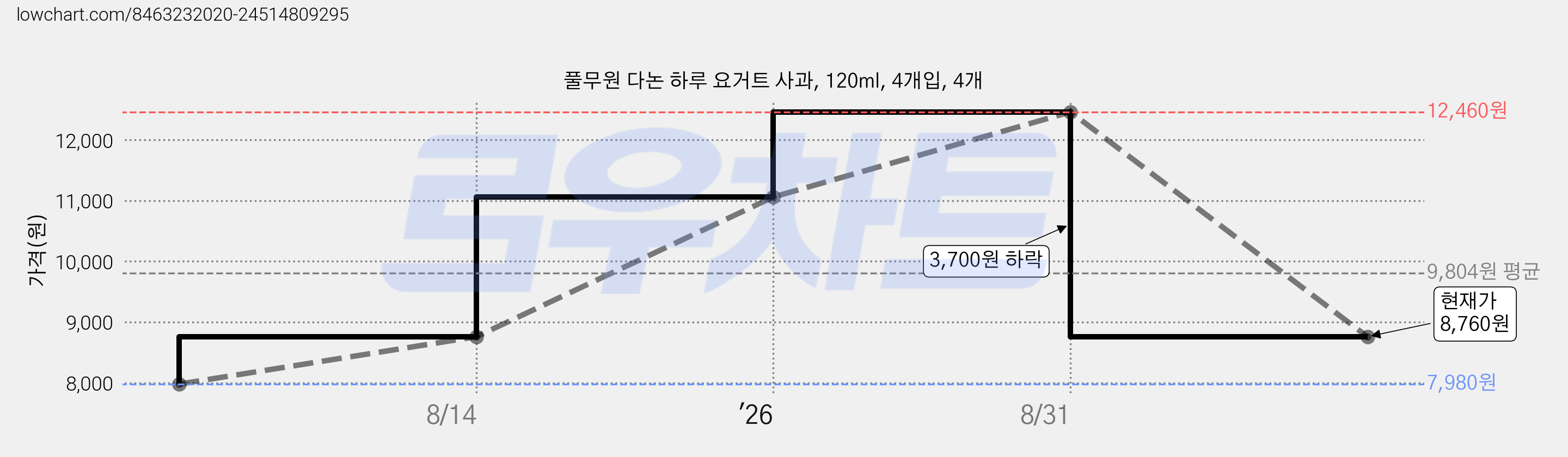 풀무원 다논 하루 요거트 사과, 120ml, 4개입, 4개 가격 변동 차트, 현재가 8,760원, 관측 최저가 7,980원