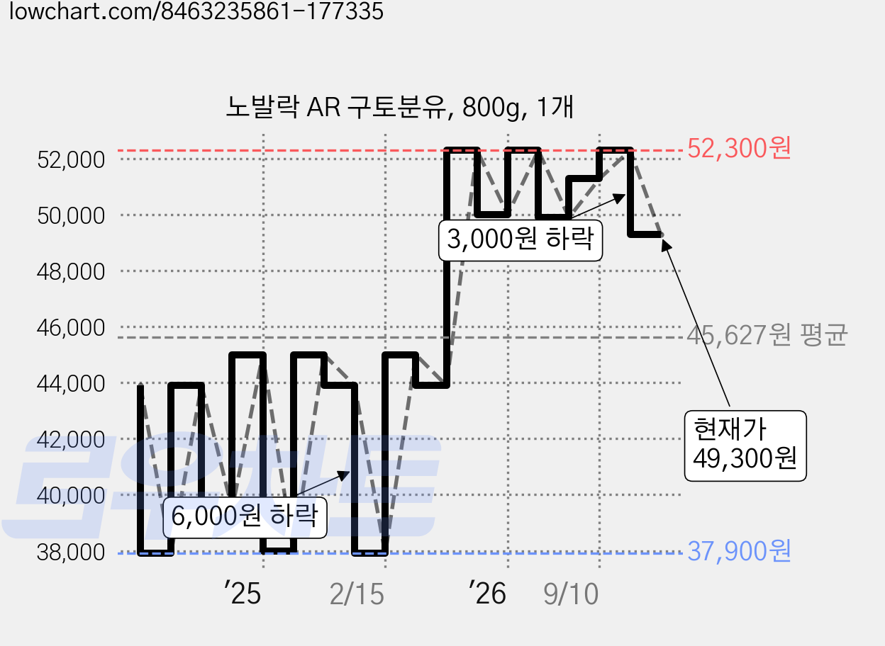 노발락 AR 구토분유, 800g, 1개 가격 변동 차트, 현재가 49,300원, 관측 최저가 37,900원
