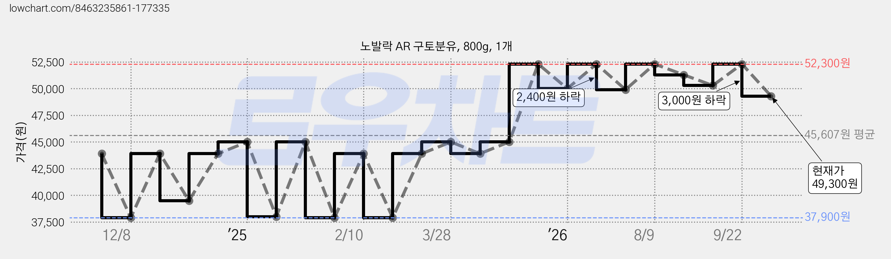 노발락 AR 구토분유, 800g, 1개 가격 변동 차트, 현재가 49,300원, 관측 최저가 37,900원