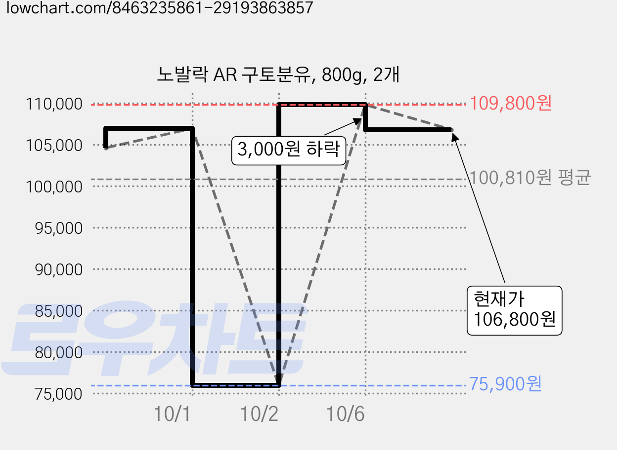 노발락 AR 구토분유, 800g, 2개 가격 변동 차트, 현재가 106,800원, 관측 최저가 75,900원