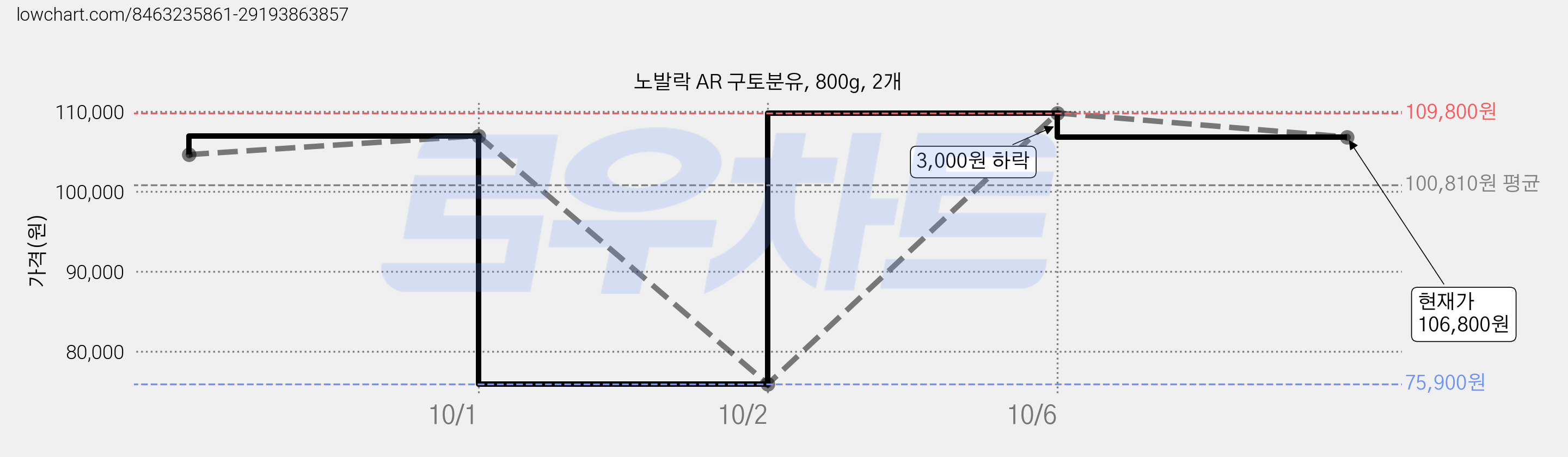 노발락 AR 구토분유, 800g, 2개 가격 변동 차트, 현재가 106,800원, 관측 최저가 75,900원