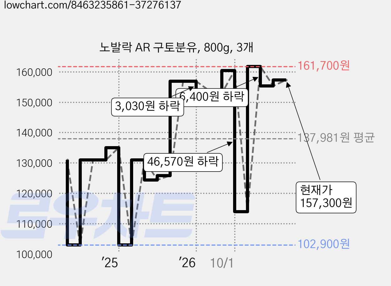 노발락 AR 구토분유, 800g, 3개 가격 변동 차트, 현재가 157,300원, 관측 최저가 102,900원