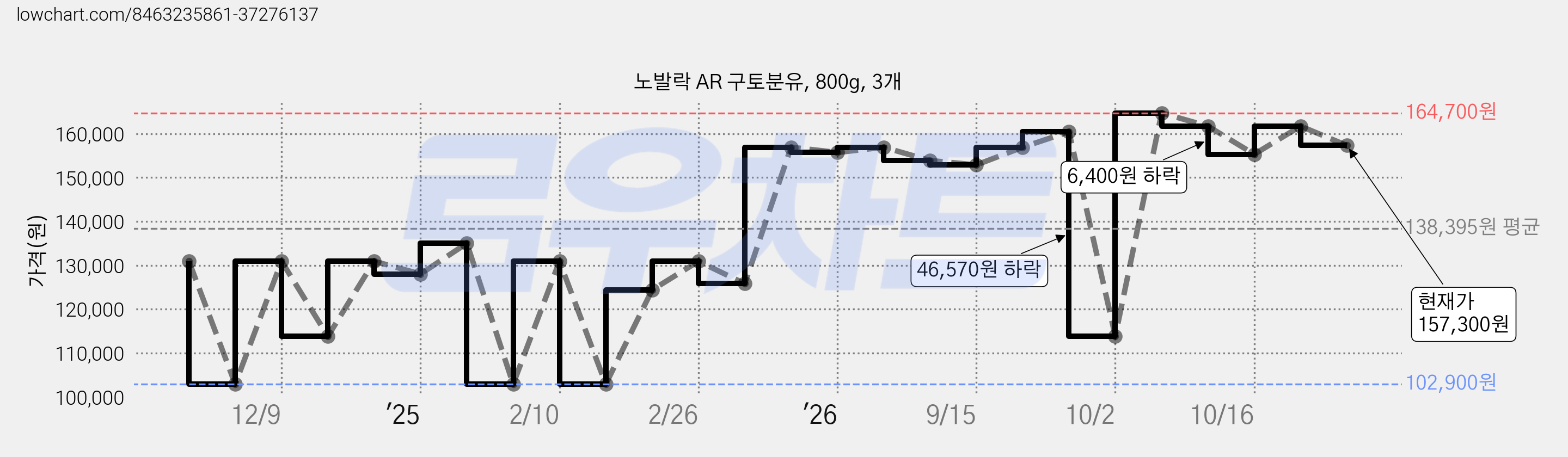 노발락 AR 구토분유, 800g, 3개 가격 변동 차트, 현재가 157,300원, 관측 최저가 102,900원
