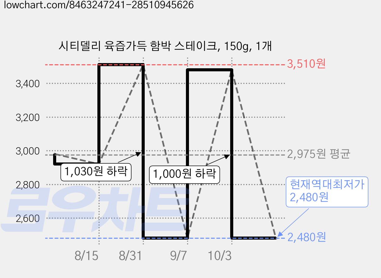 시티델리 육즙가득 함박 스테이크, 150g, 1개 가격 변동 차트, 현재가 2,480원, 역대최저가