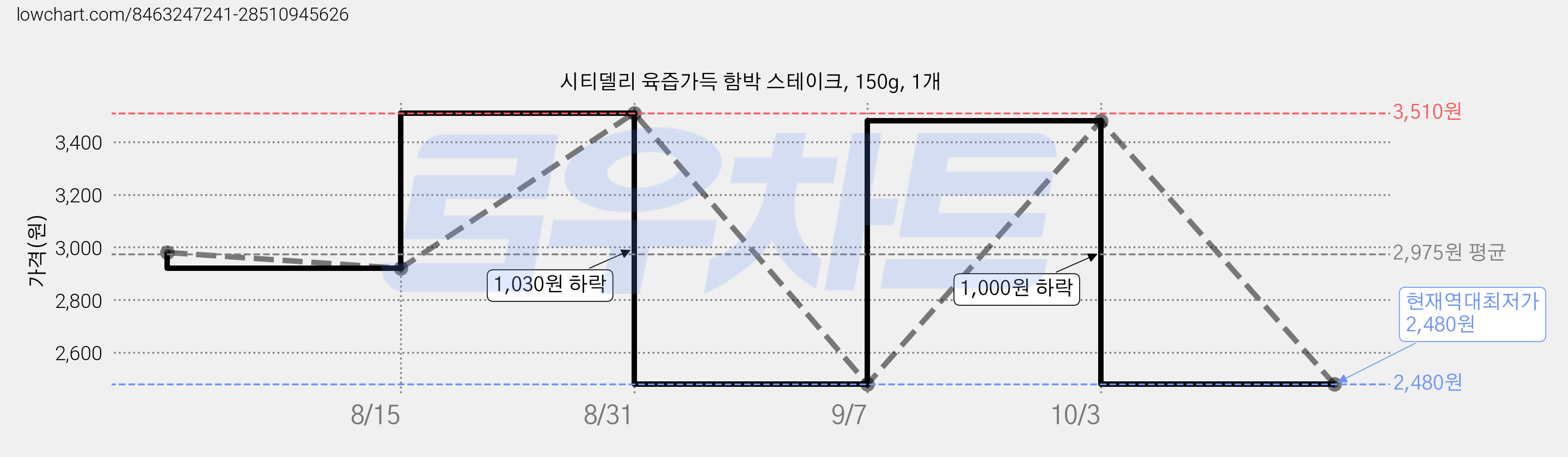 시티델리 육즙가득 함박 스테이크, 150g, 1개 가격 변동 차트, 현재가 2,480원, 역대최저가