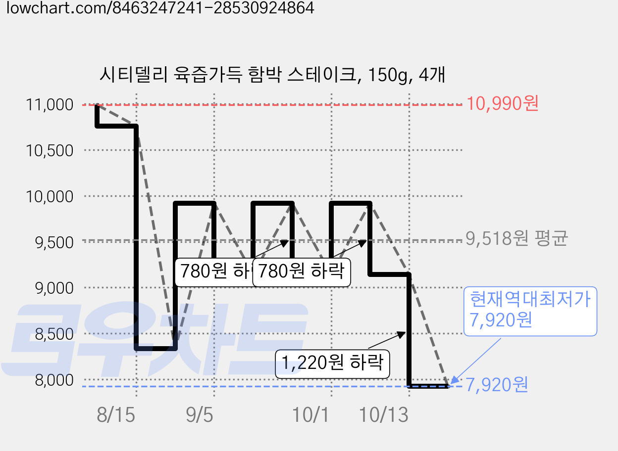 시티델리 육즙가득 함박 스테이크, 150g, 4개 가격 변동 차트, 현재가 7,920원, 역대최저가