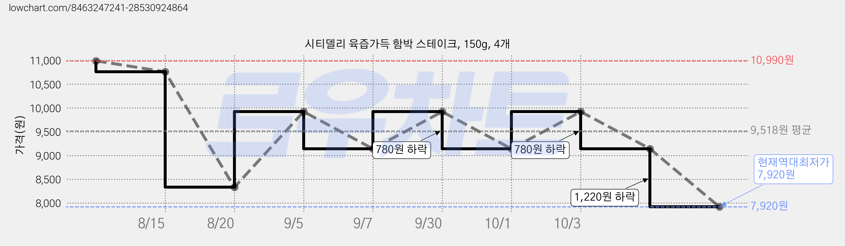 시티델리 육즙가득 함박 스테이크, 150g, 4개 가격 변동 차트, 현재가 7,920원, 역대최저가