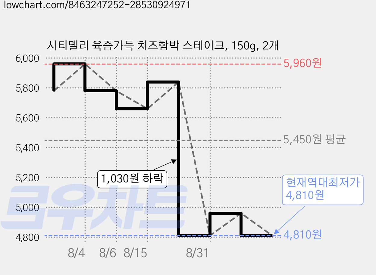 시티델리 육즙가득 치즈함박 스테이크, 150g, 2개 가격 변동 차트, 현재가 4,810원, 역대최저가