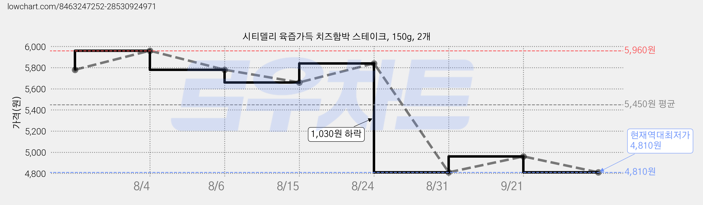 시티델리 육즙가득 치즈함박 스테이크, 150g, 2개 가격 변동 차트, 현재가 4,810원, 역대최저가