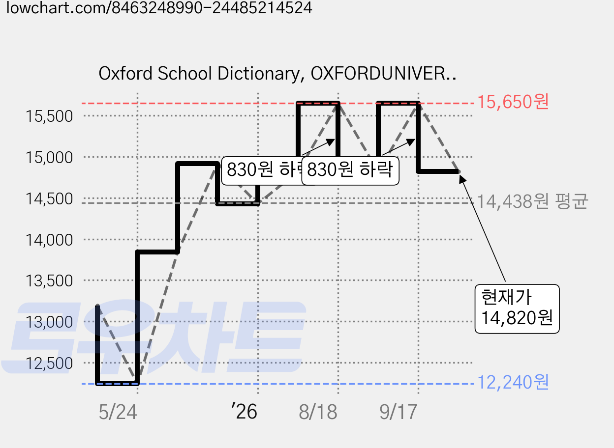 Oxford School Dictionary, OXFORDUNIVERSITYPRESS 가격 변동 차트, 현재가 14,820원, 관측 최저가 12,240원