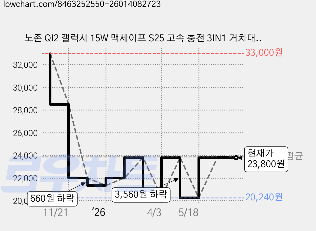 노존 QI2 갤럭시 15W 맥세이프 S25 고속 충전 3IN1 거치대 무선 충전기 버즈3 프로, 애플워치충전 가격 변동 차트, 현재가 23,800원, 관측 최저가 20,240원