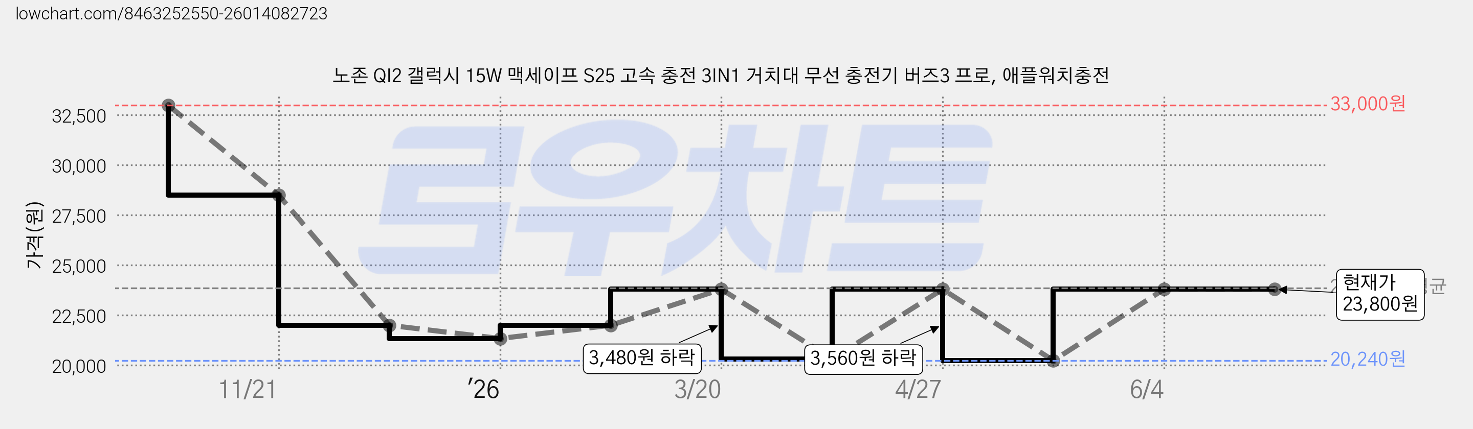 노존 QI2 갤럭시 15W 맥세이프 S25 고속 충전 3IN1 거치대 무선 충전기 버즈3 프로, 애플워치충전 가격 변동 차트, 현재가 23,800원, 관측 최저가 20,240원