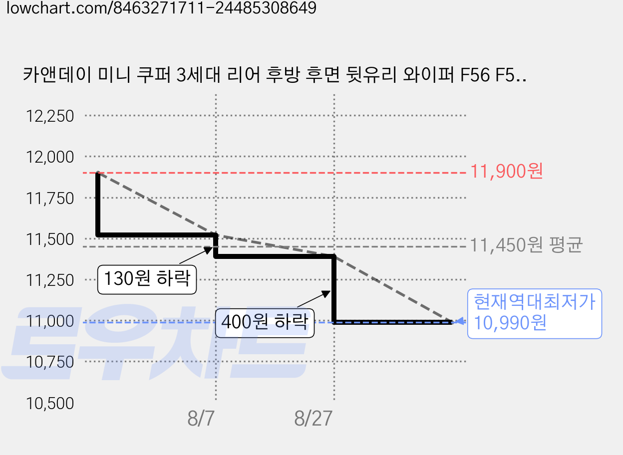 카앤데이 미니 쿠퍼 3세대 리어 후방 후면 뒷유리 와이퍼 F56 F55 가격 변동 차트, 현재가 10,990원, 역대최저가