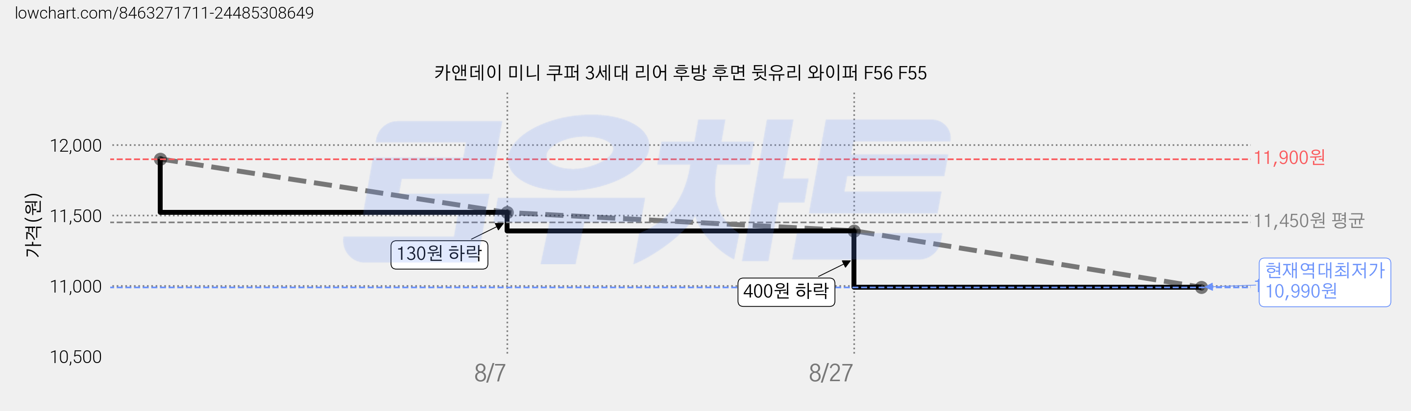 카앤데이 미니 쿠퍼 3세대 리어 후방 후면 뒷유리 와이퍼 F56 F55 가격 변동 차트, 현재가 10,990원, 역대최저가