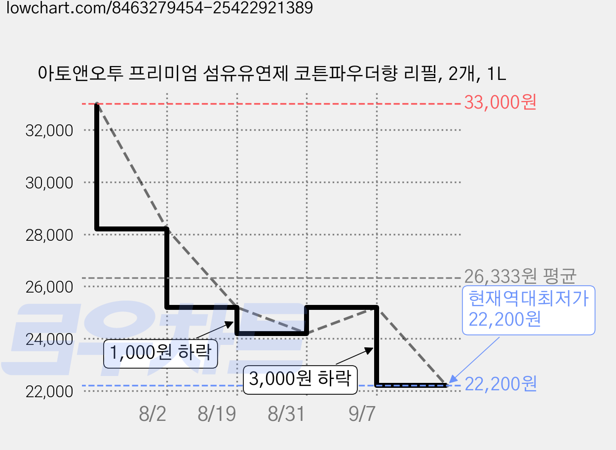 아토앤오투 프리미엄 섬유유연제 코튼파우더향 리필, 2개, 1L 가격 변동 차트, 현재가 22,200원, 역대최저가