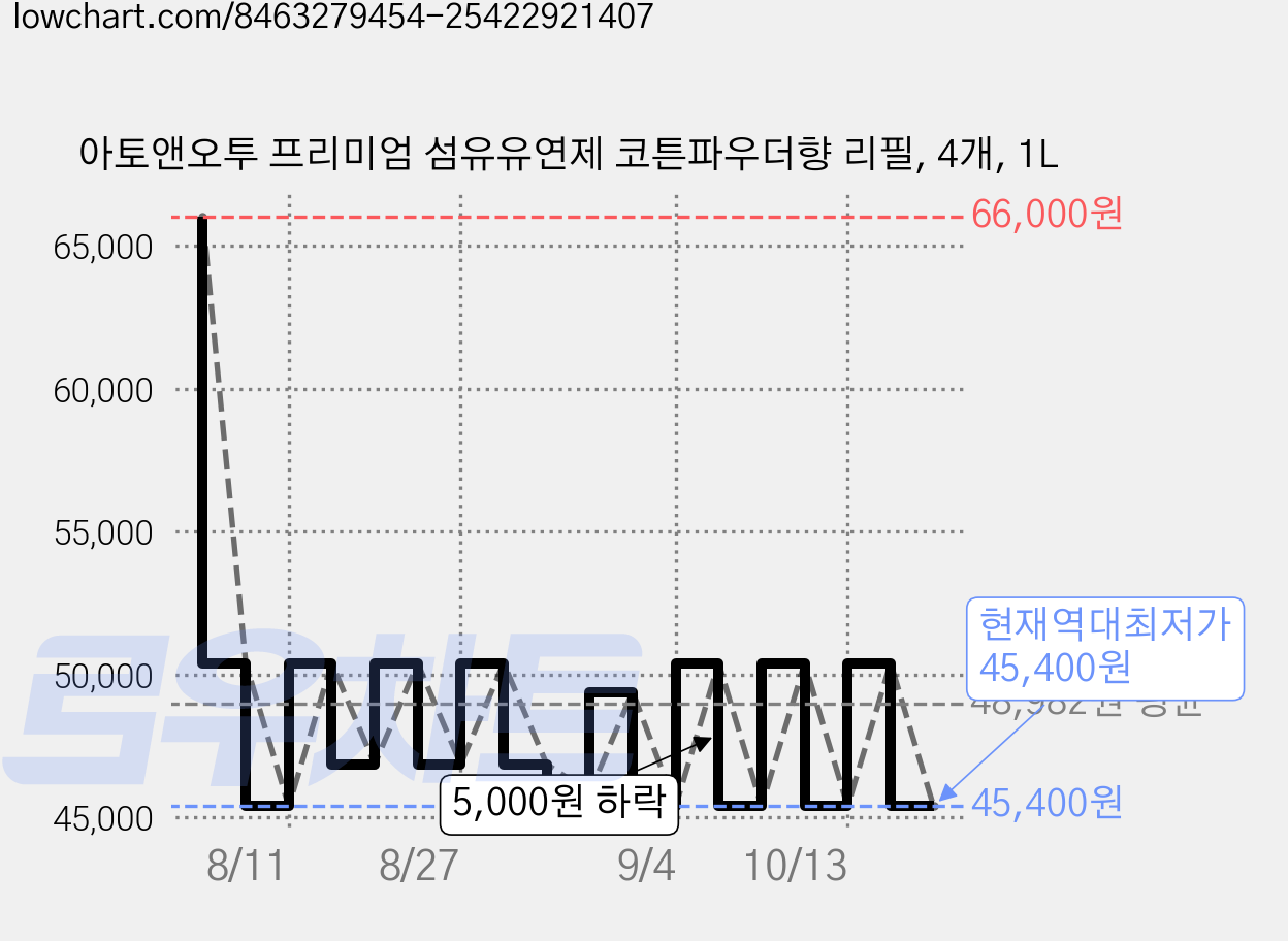 아토앤오투 프리미엄 섬유유연제 코튼파우더향 리필, 4개, 1L 가격 변동 차트, 현재가 45,400원, 역대최저가