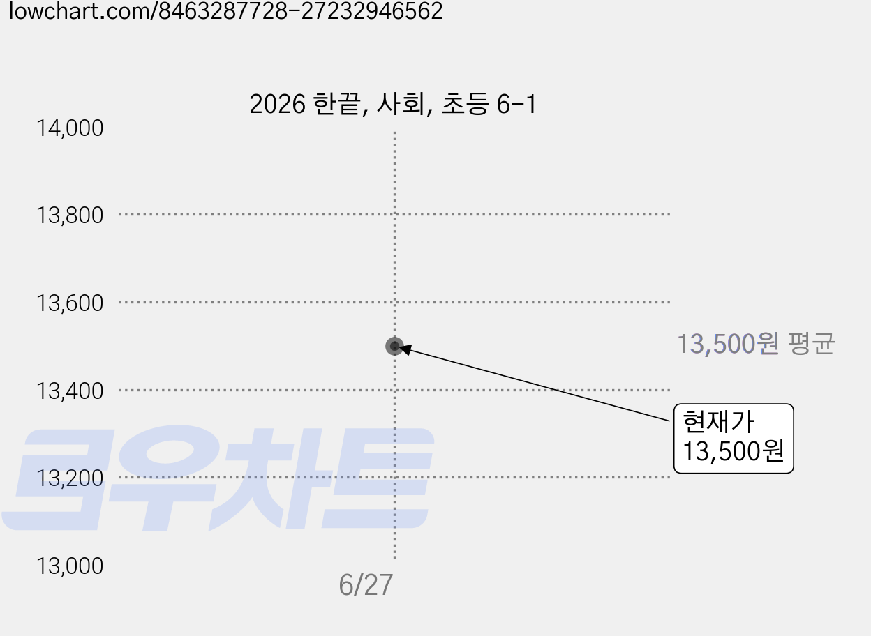 2026 한끝, 사회, 초등 6-1 가격 변동 차트, 현재가 13,500원