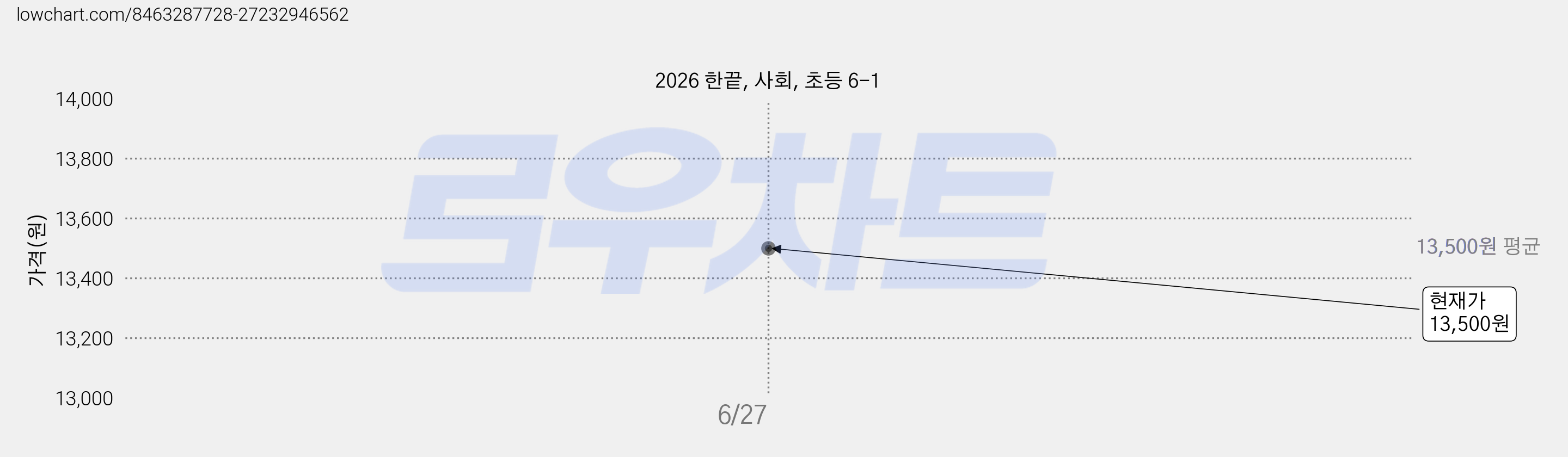 2026 한끝, 사회, 초등 6-1 가격 변동 차트, 현재가 13,500원