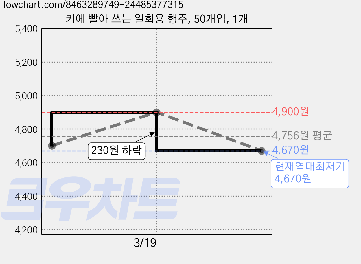 키에 빨아 쓰는 일회용 행주, 50개입, 1개 가격 변동 차트, 현재가 4,670원, 역대최저가