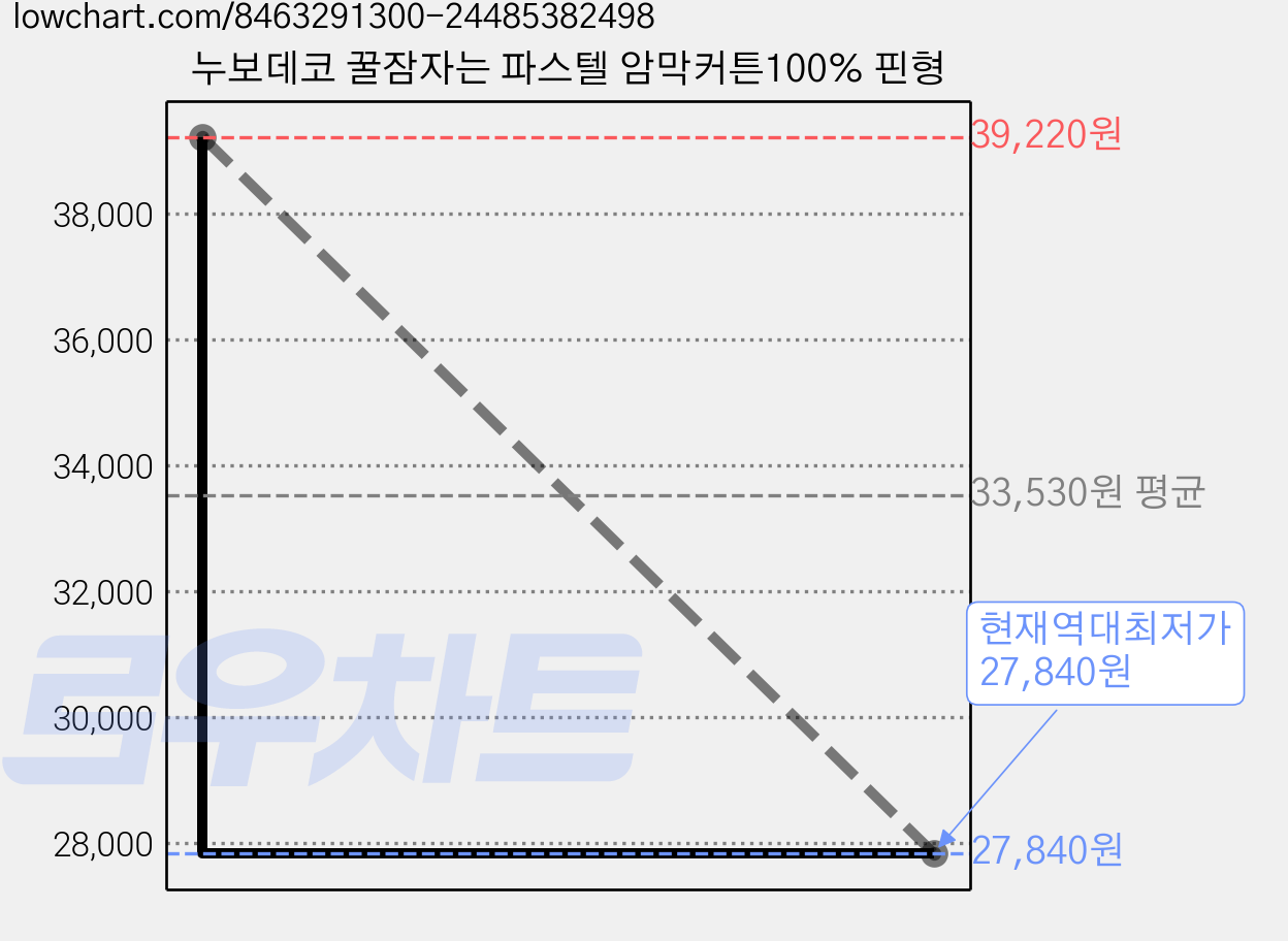 누보데코 꿀잠자는 파스텔 암막커튼100% 핀형 가격 변동 차트, 현재가 27,840원, 역대최저가