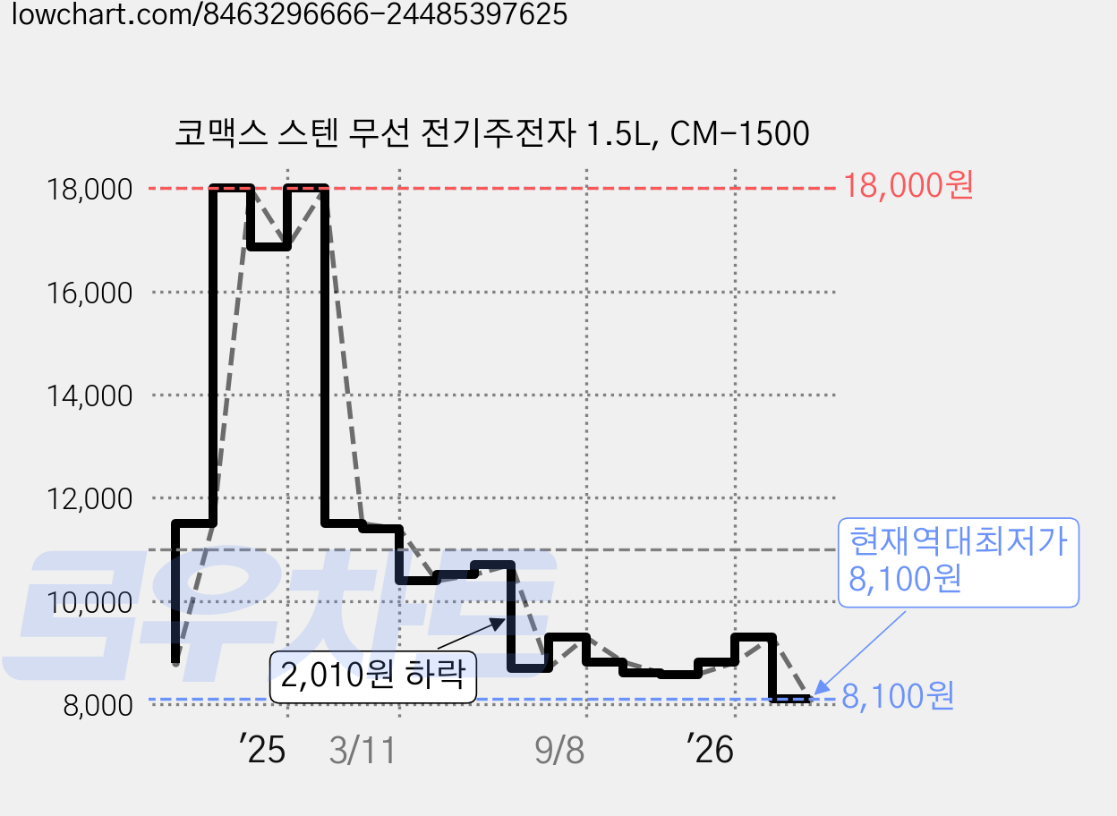 코맥스 스텐 무선 전기주전자 1.5L, CM-1500 가격 변동 차트, 현재가 8,100원, 역대최저가