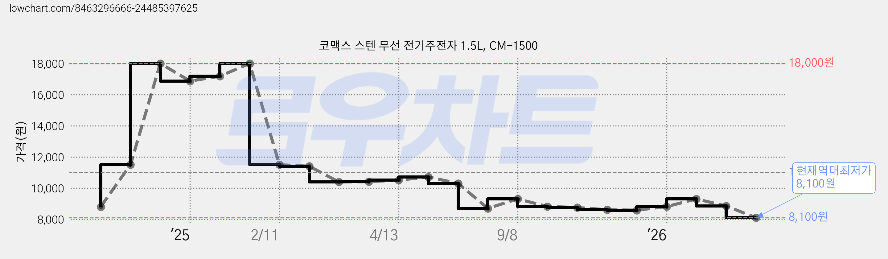 코맥스 스텐 무선 전기주전자 1.5L, CM-1500 가격 변동 차트, 현재가 8,100원, 역대최저가