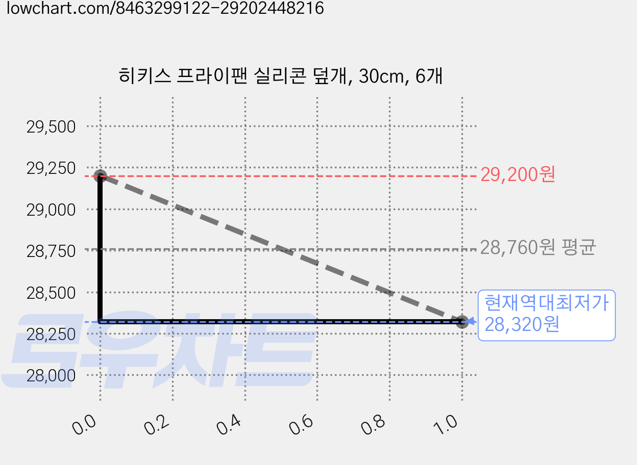 히키스 프라이팬 실리콘 덮개, 30cm, 6개 가격 변동 차트, 현재가 28,320원, 역대최저가