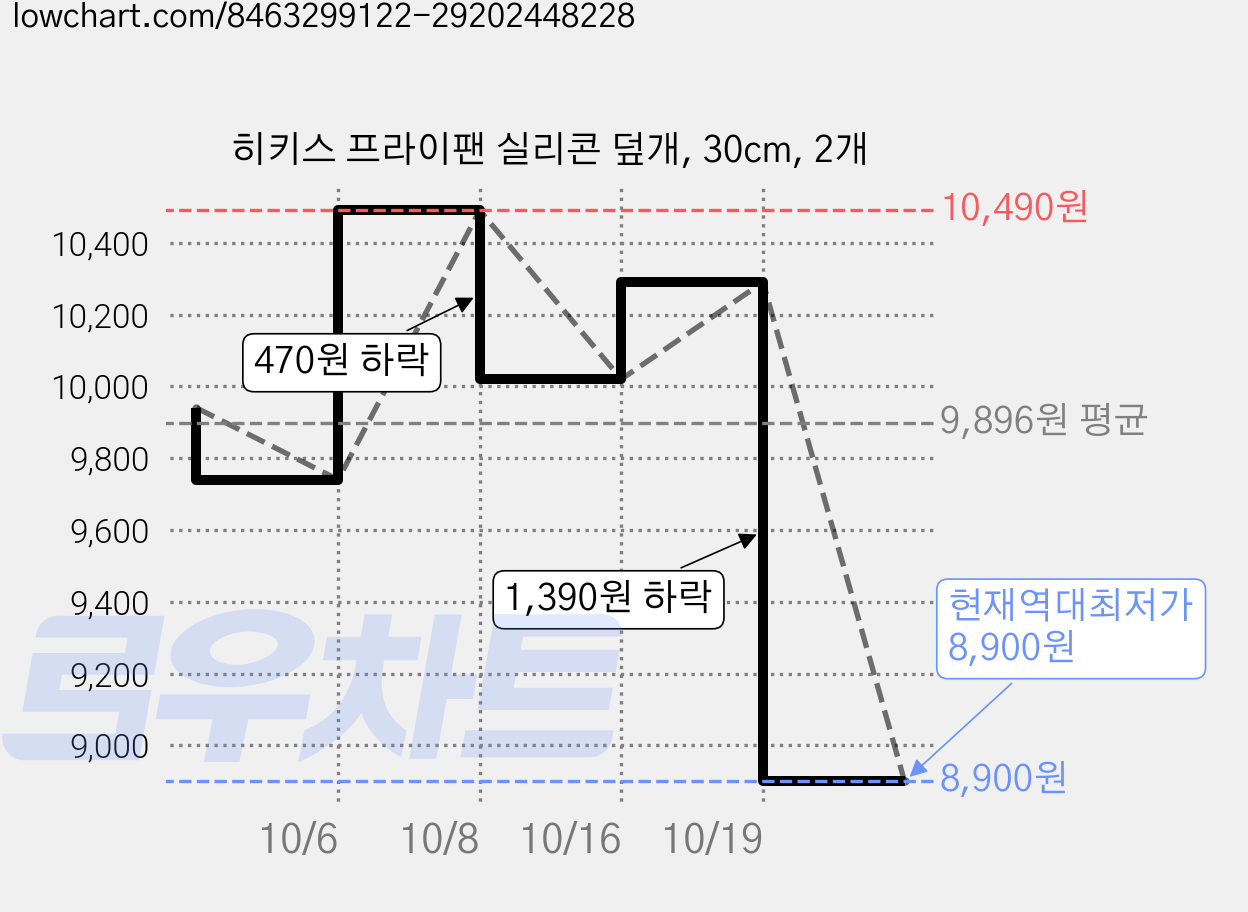 히키스 프라이팬 실리콘 덮개, 30cm, 2개 가격 변동 차트, 현재가 8,900원, 역대최저가
