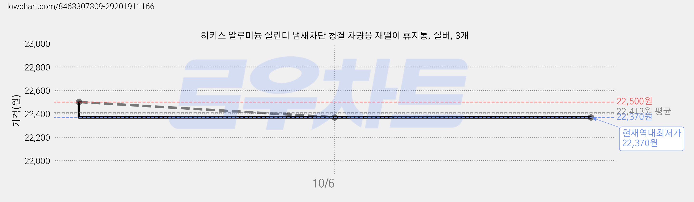 히키스 알루미늄 실린더 냄새차단 청결 차량용 재떨이 휴지통, 실버, 3개 가격 변동 차트, 현재가 22,370원, 역대최저가