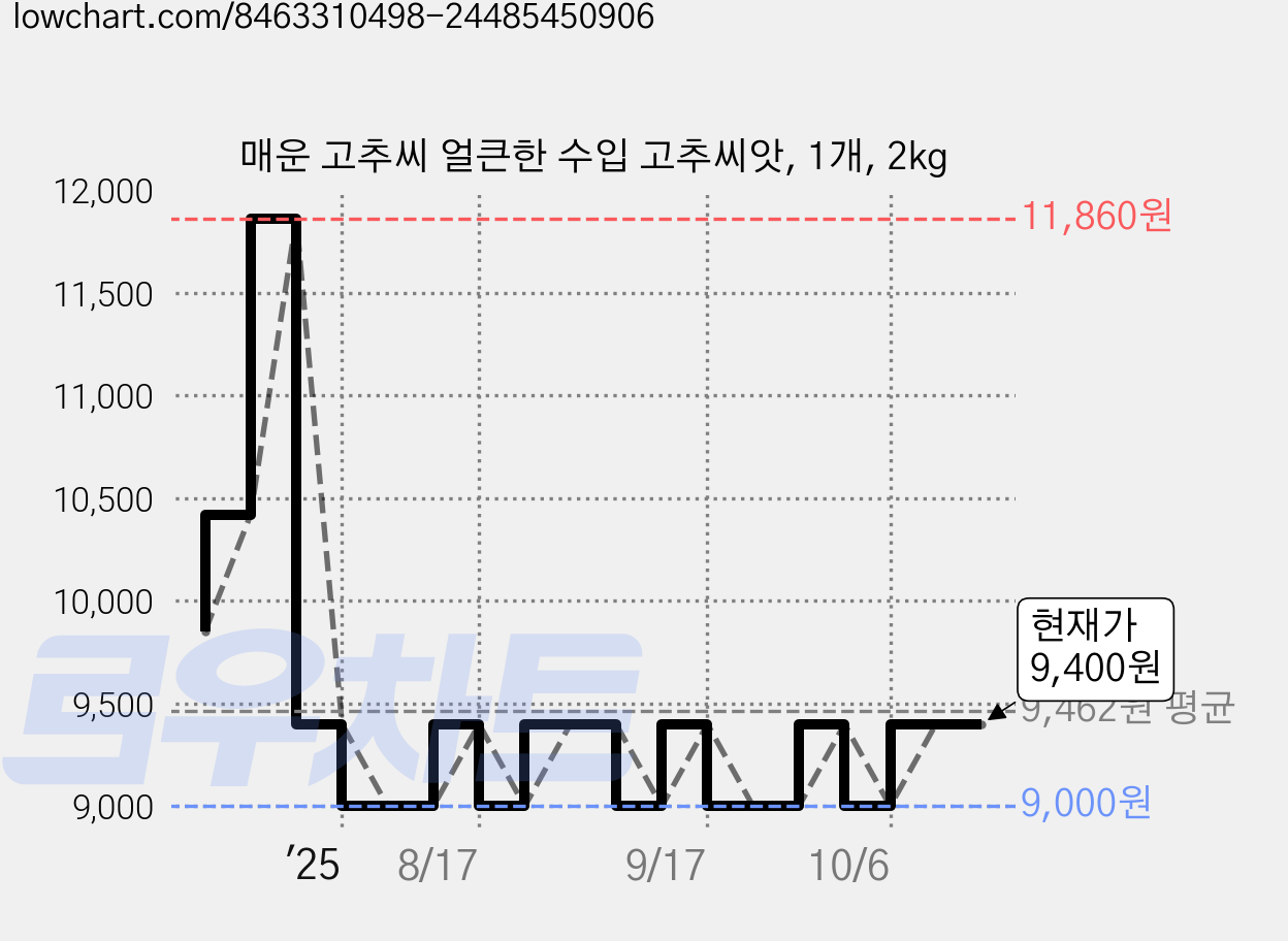 매운 고추씨 얼큰한 수입 고추씨앗, 1개, 2kg 가격 변동 차트, 현재가 9,000원, 역대최저가